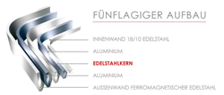 Fünflagiger Aufbau bei der d5 Stainless Serie