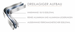 Dreilagiger Aufbau bei der d3 Stainless Serie