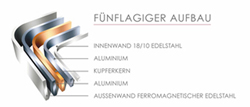 Fünflagiger Aufbau bei der Copper Core Serie